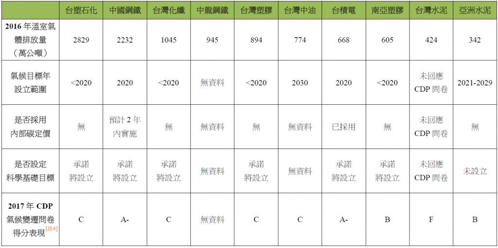 台灣十大溫室氣體排放企業之氣候風險資訊揭露暨減碳行動評比