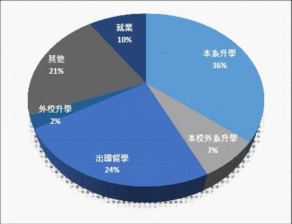 大學畢業生學涯發展