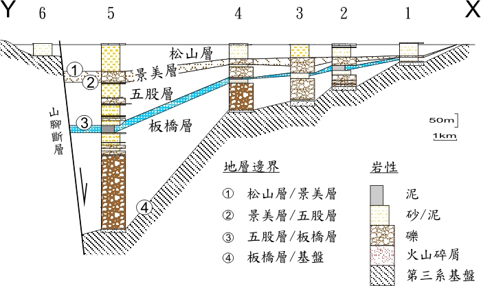 地質資訊 台北盆地的地質背景