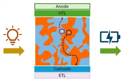 Device architecture