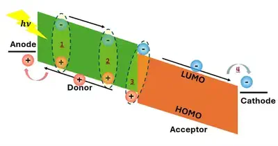Device architecture